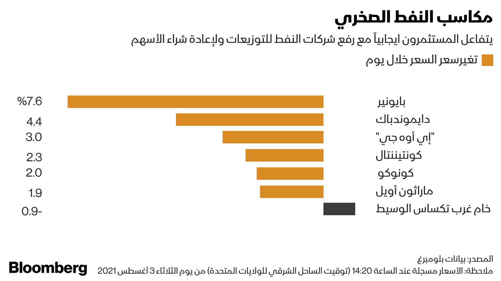 المصدر: بلومبرغ