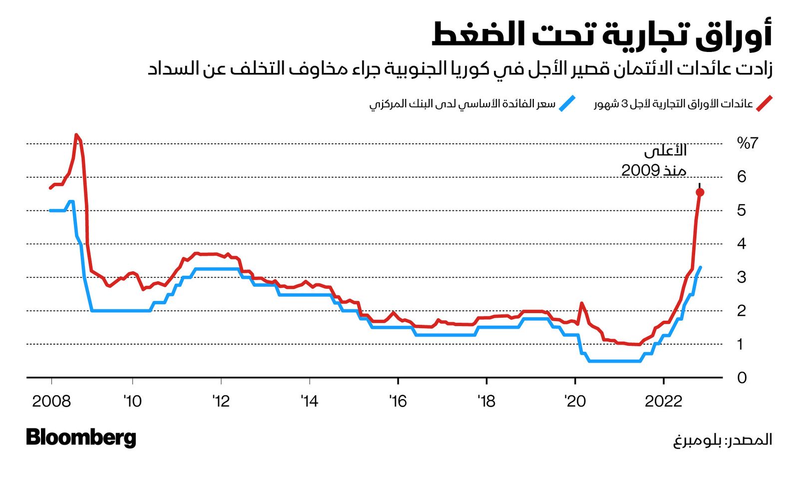 المصدر: بلومبرغ