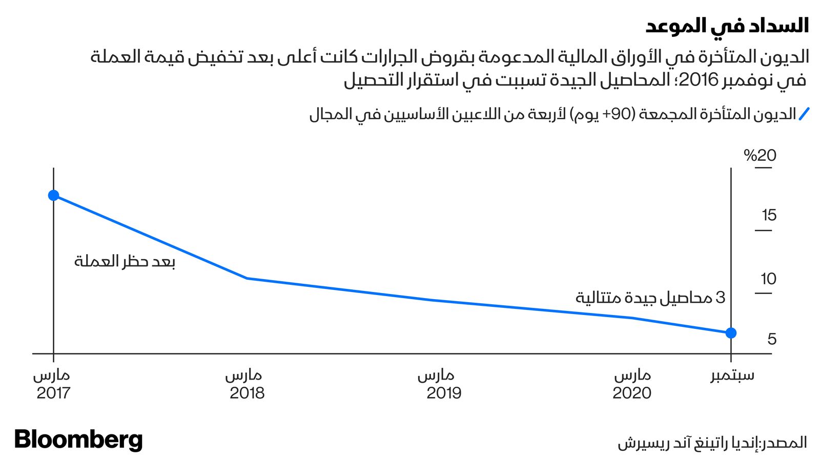 المصدر: بلومبرغ