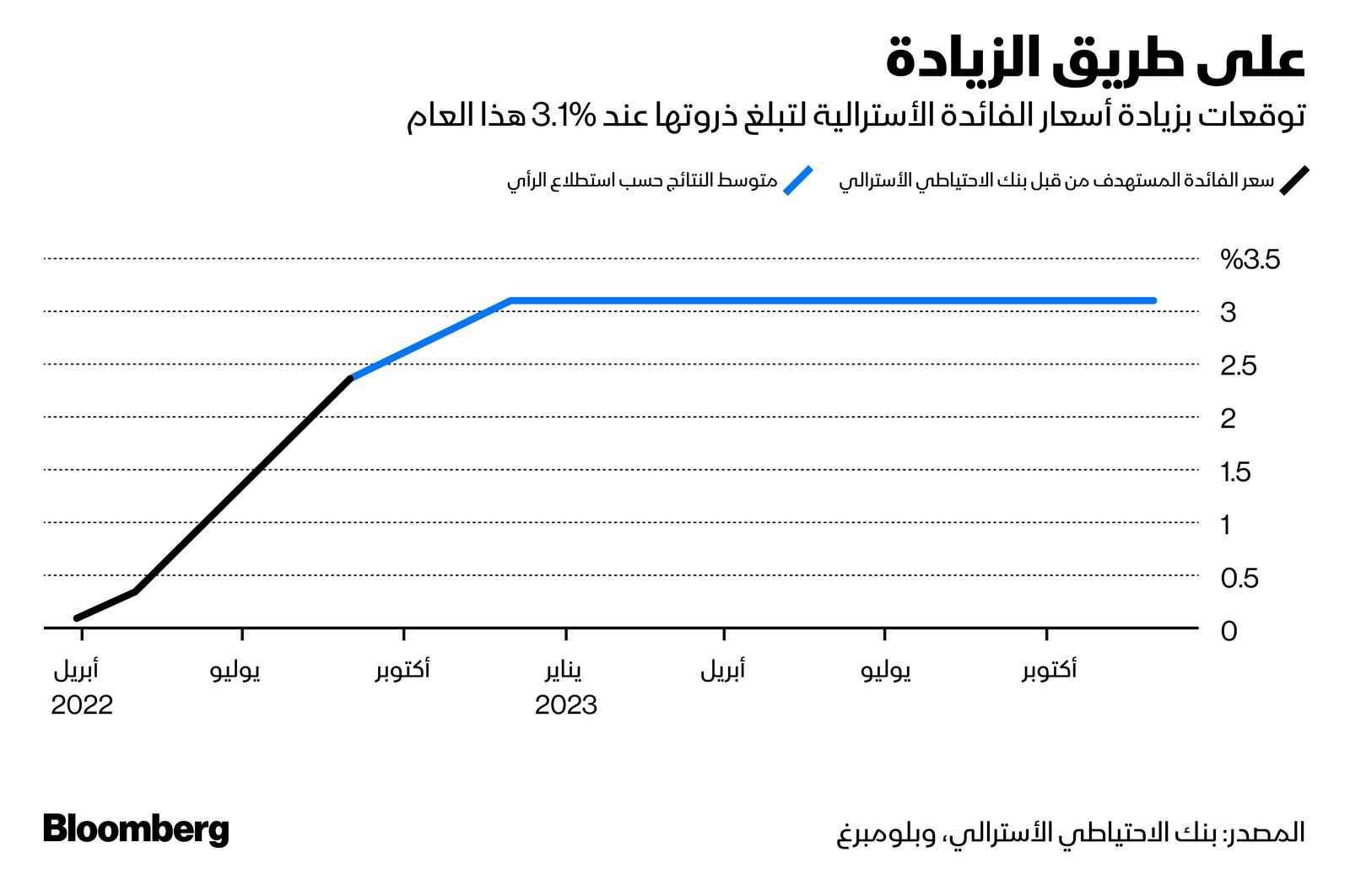 المصدر: بلومبرغ