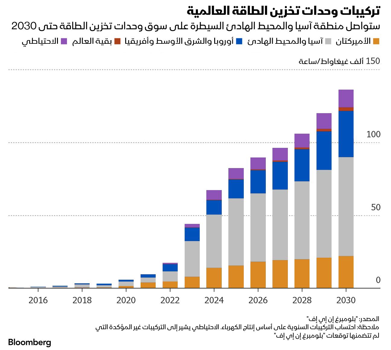 المصدر: بلومبرغ