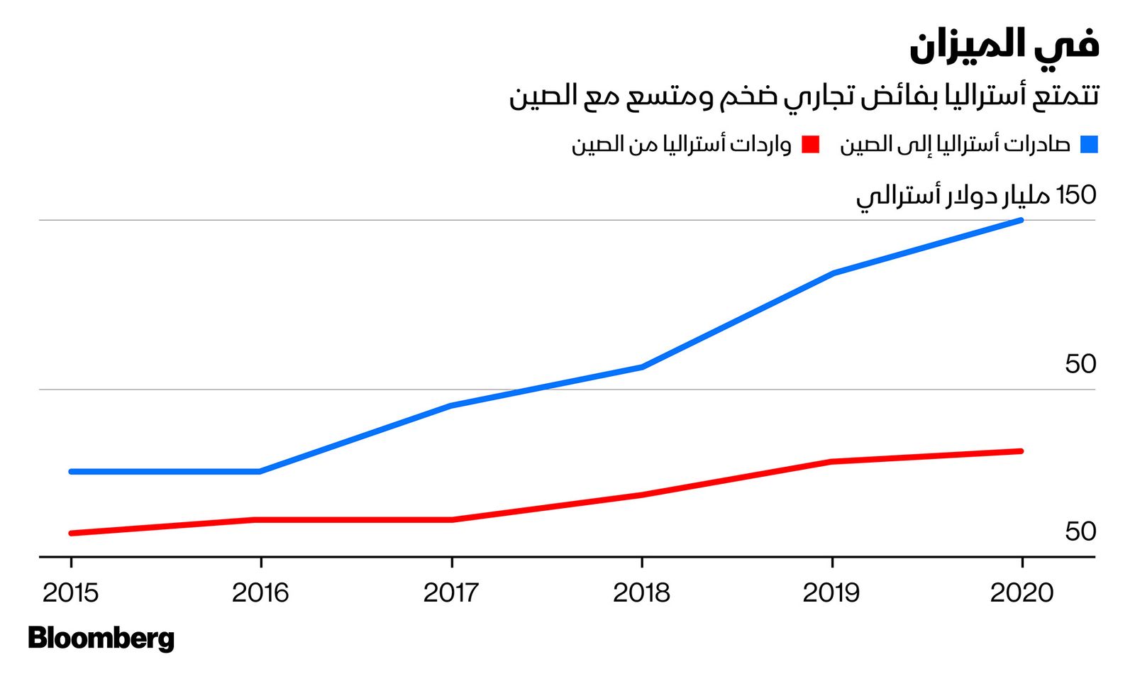 المصدر: بلومبرغ