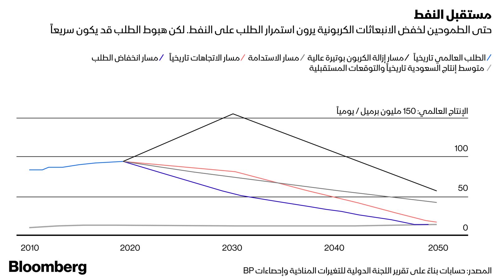 بلومبرغ