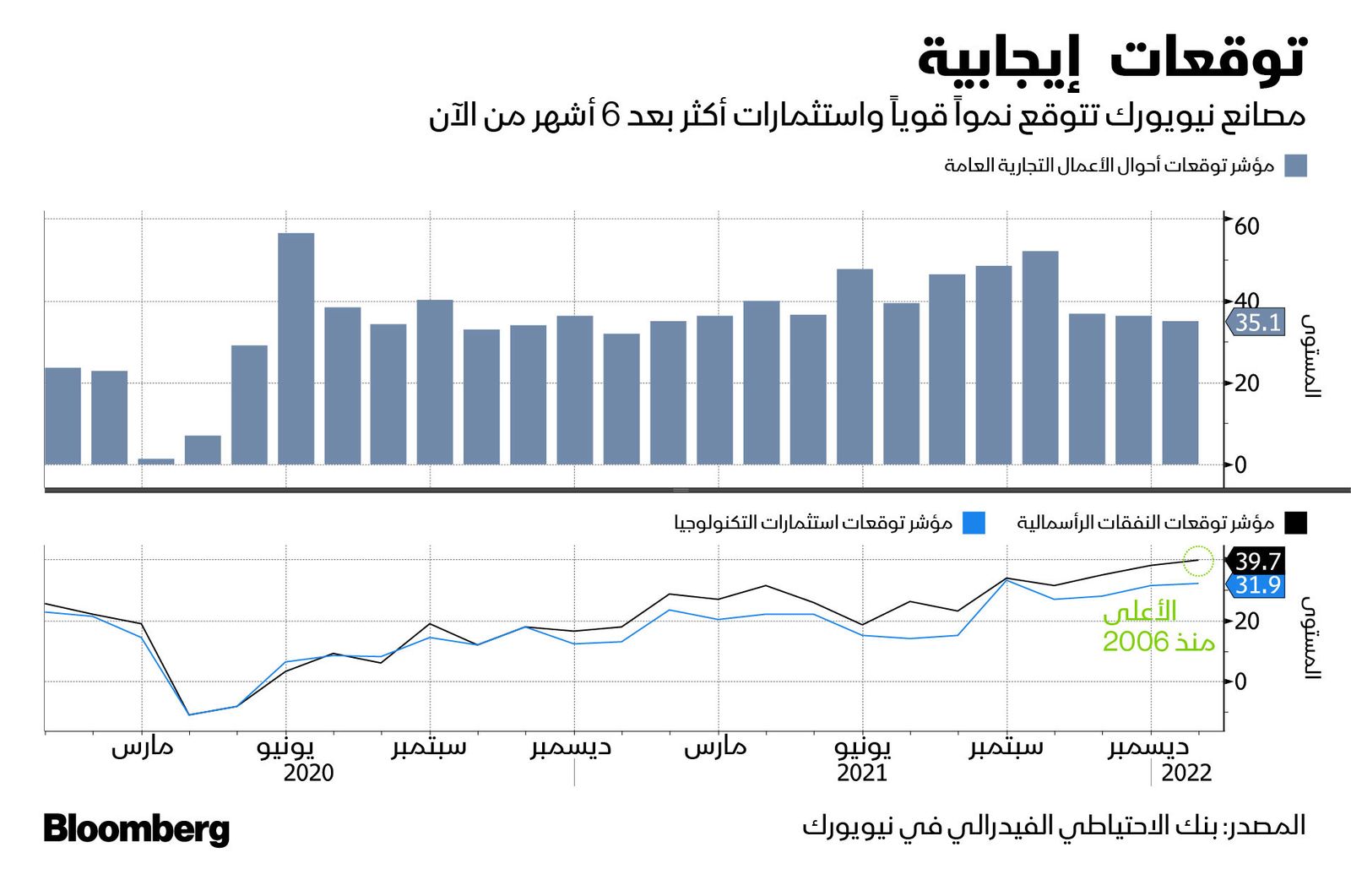 المصدر: بلومبرغ