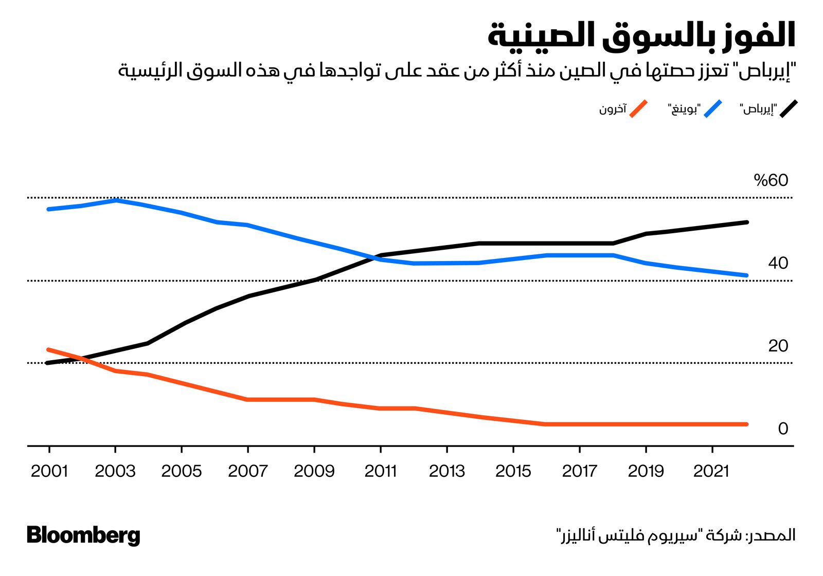 المصدر: بلومبرغ