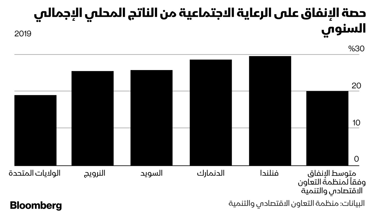 المصدر: بلومبرغ