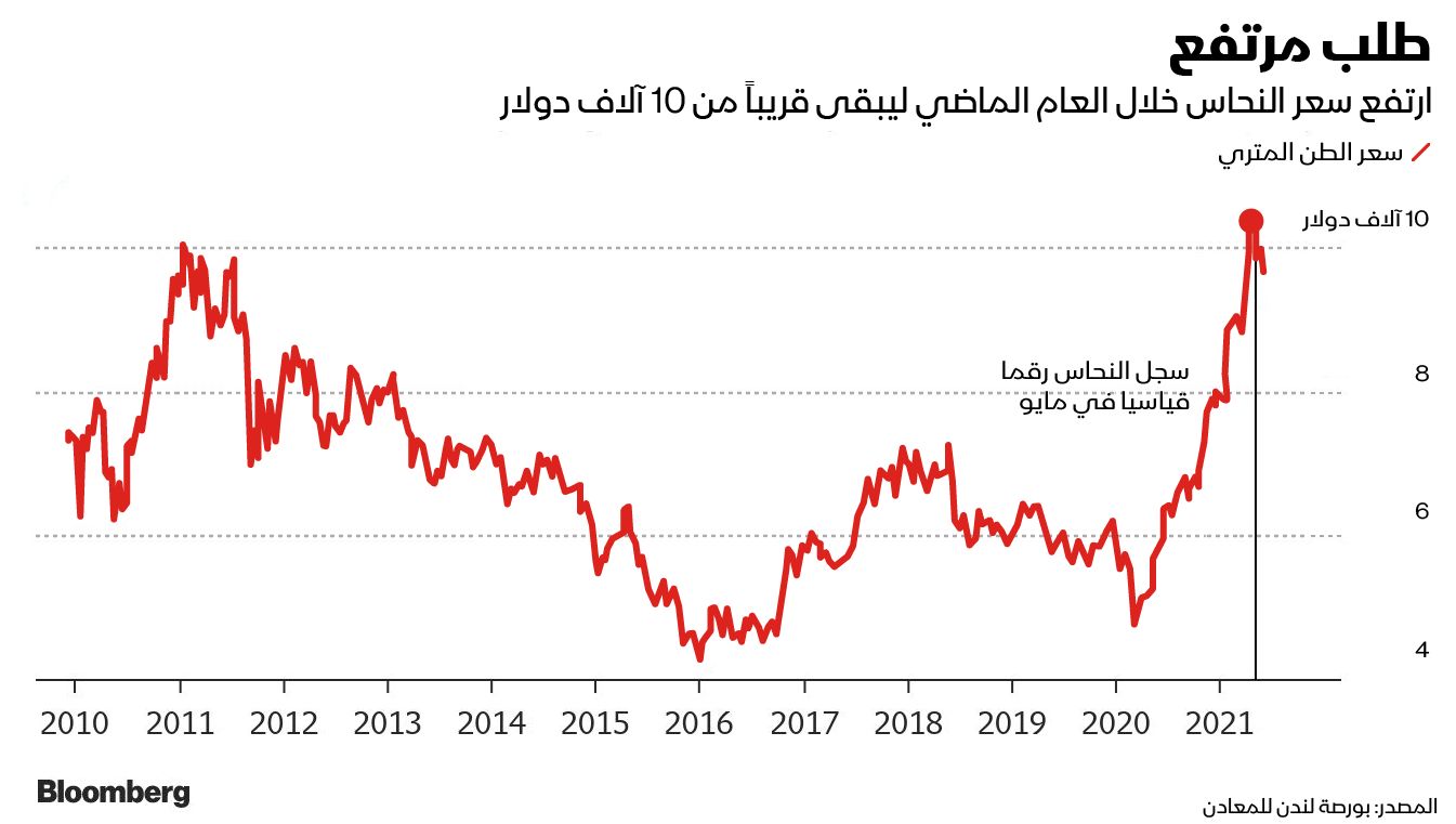 المصدر: بلومبرغ