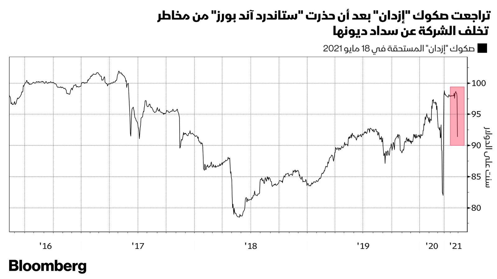 المصدر: بلومبرغ