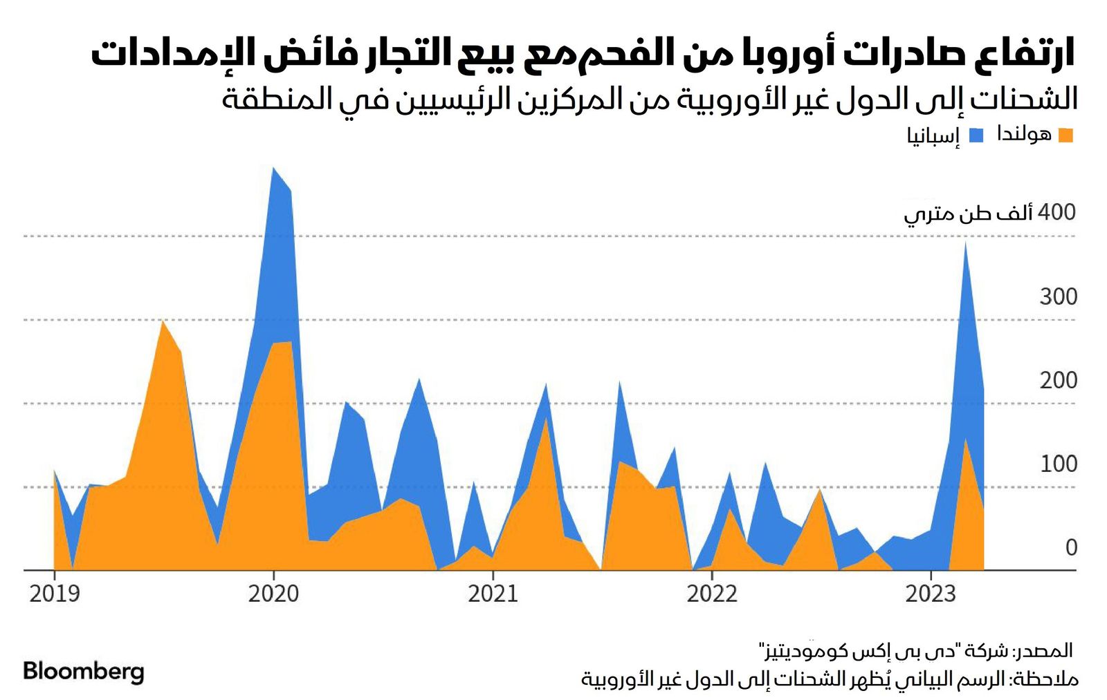 المصدر: بلومبرغ