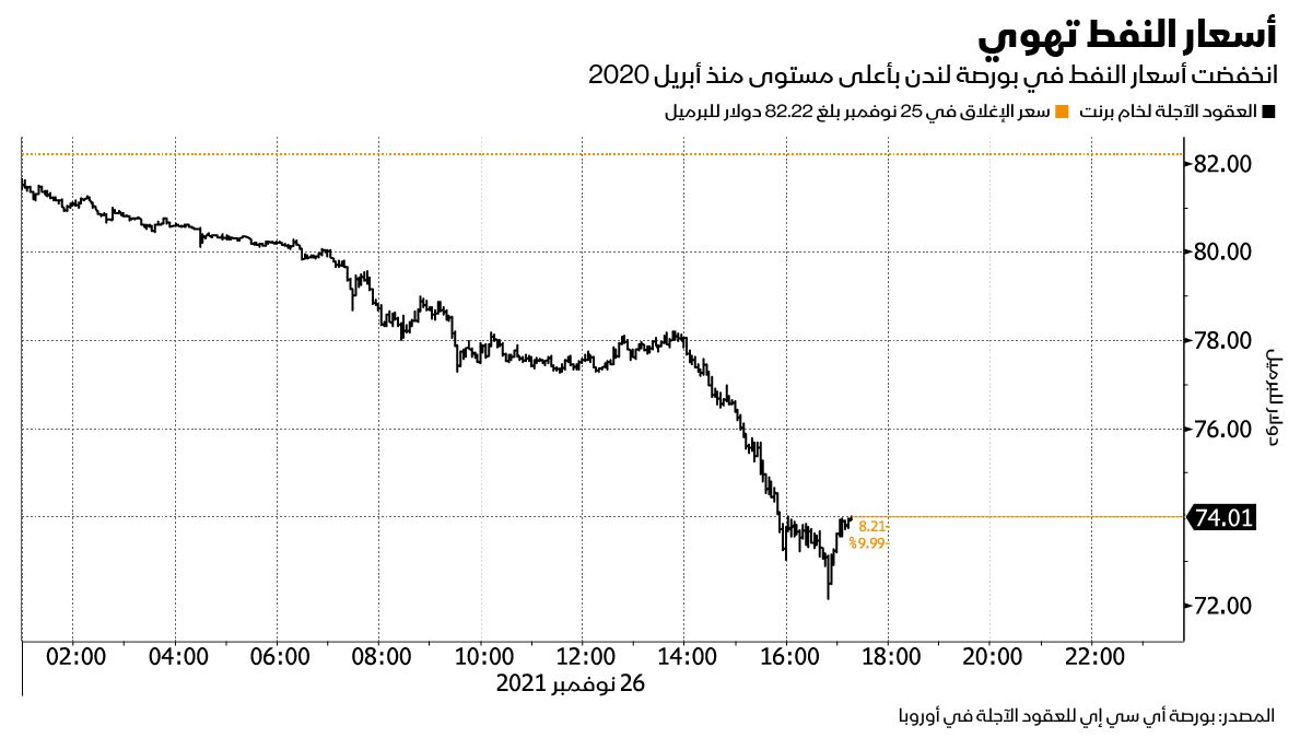 المصدر: بلومبرغ