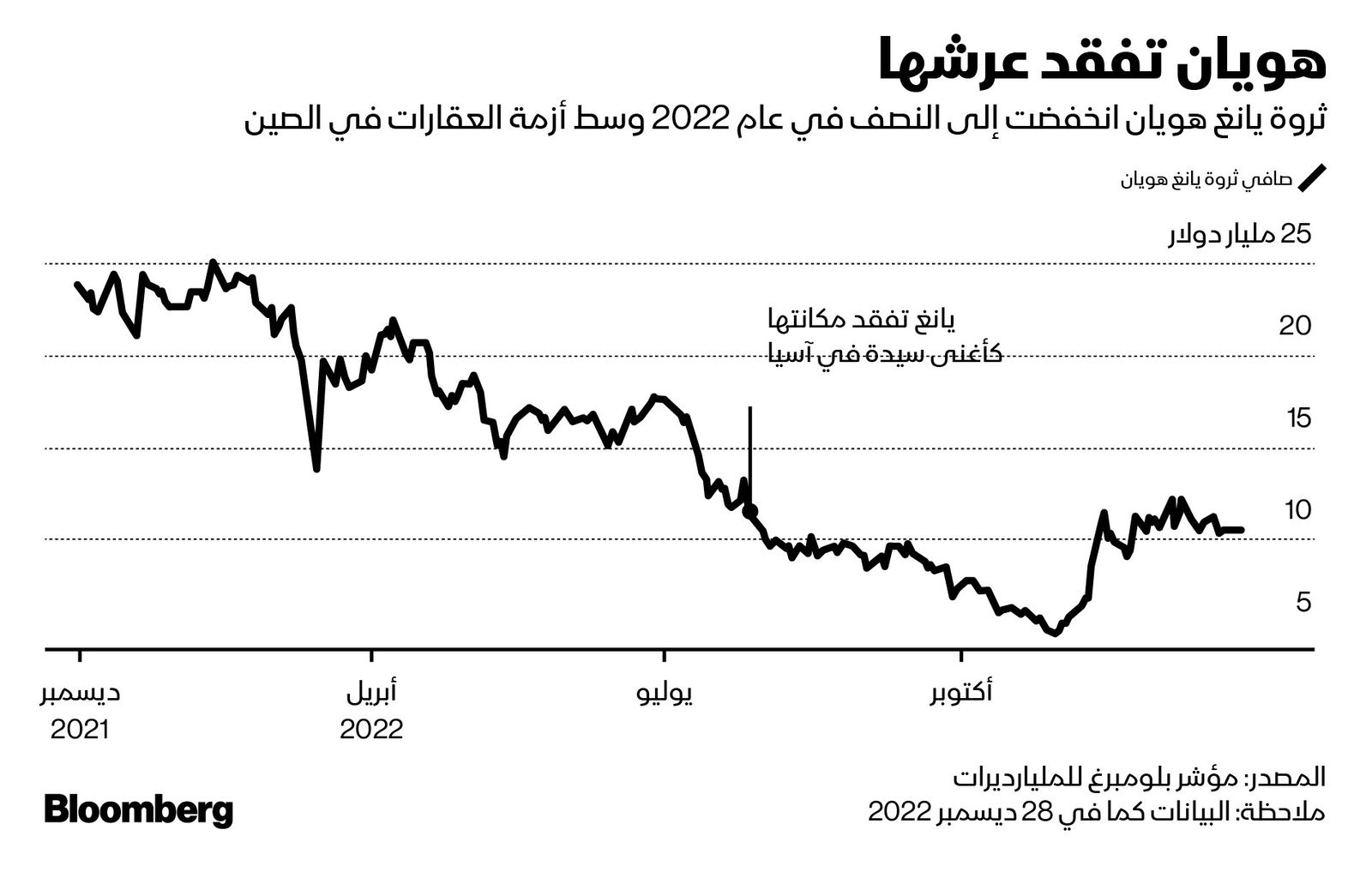 المصدر: بلومبرغ