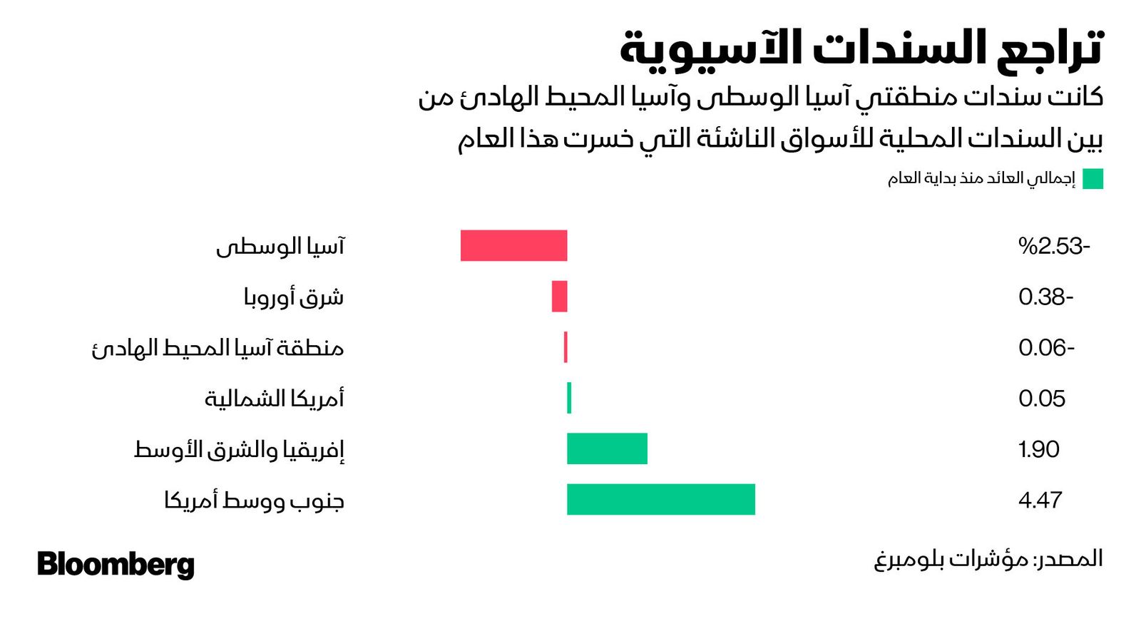 المصدر: بلومبرغ