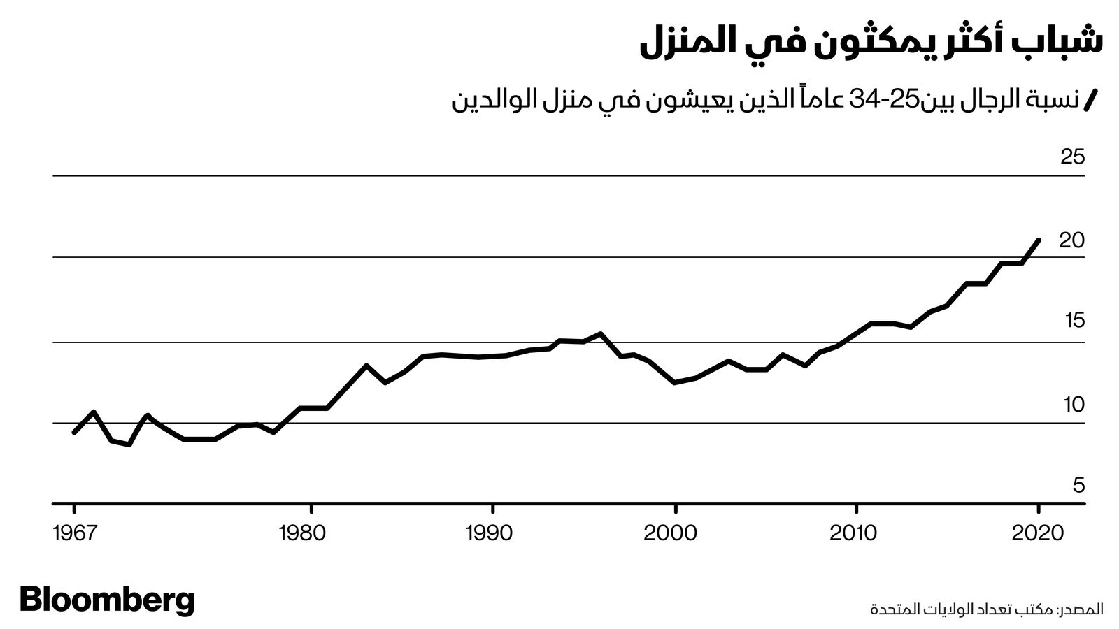 المصدر: بلومبرغ