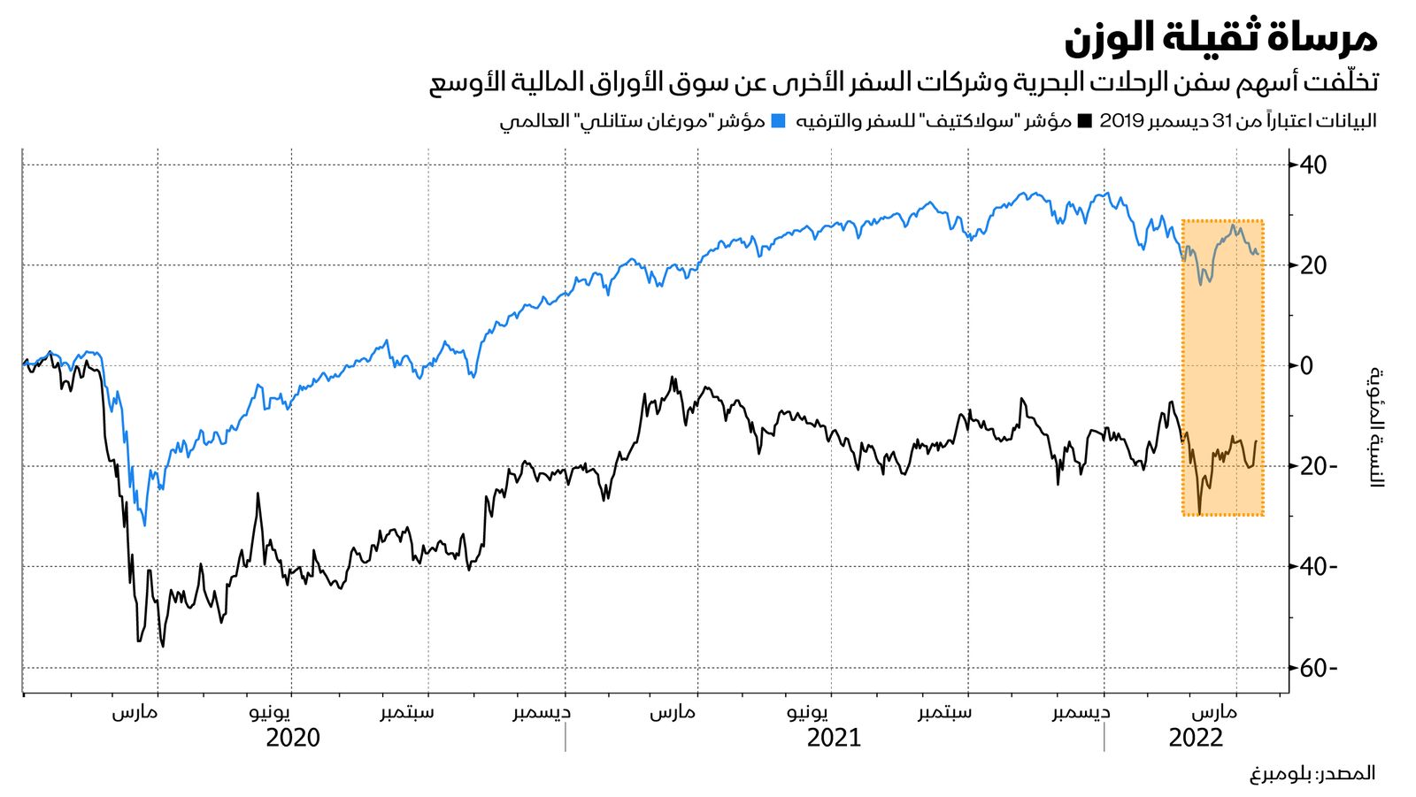 المصدر: بلومبرغ