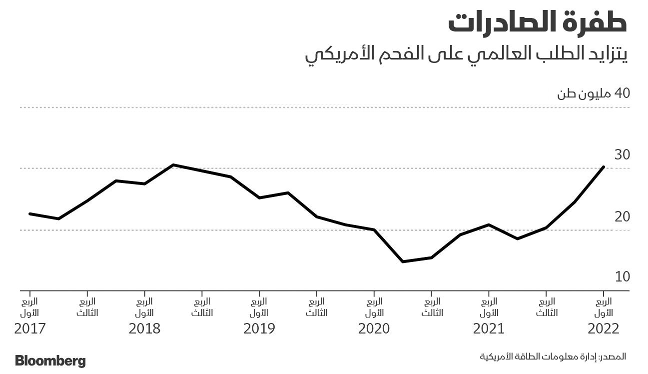 المصدر: بلومبرغ