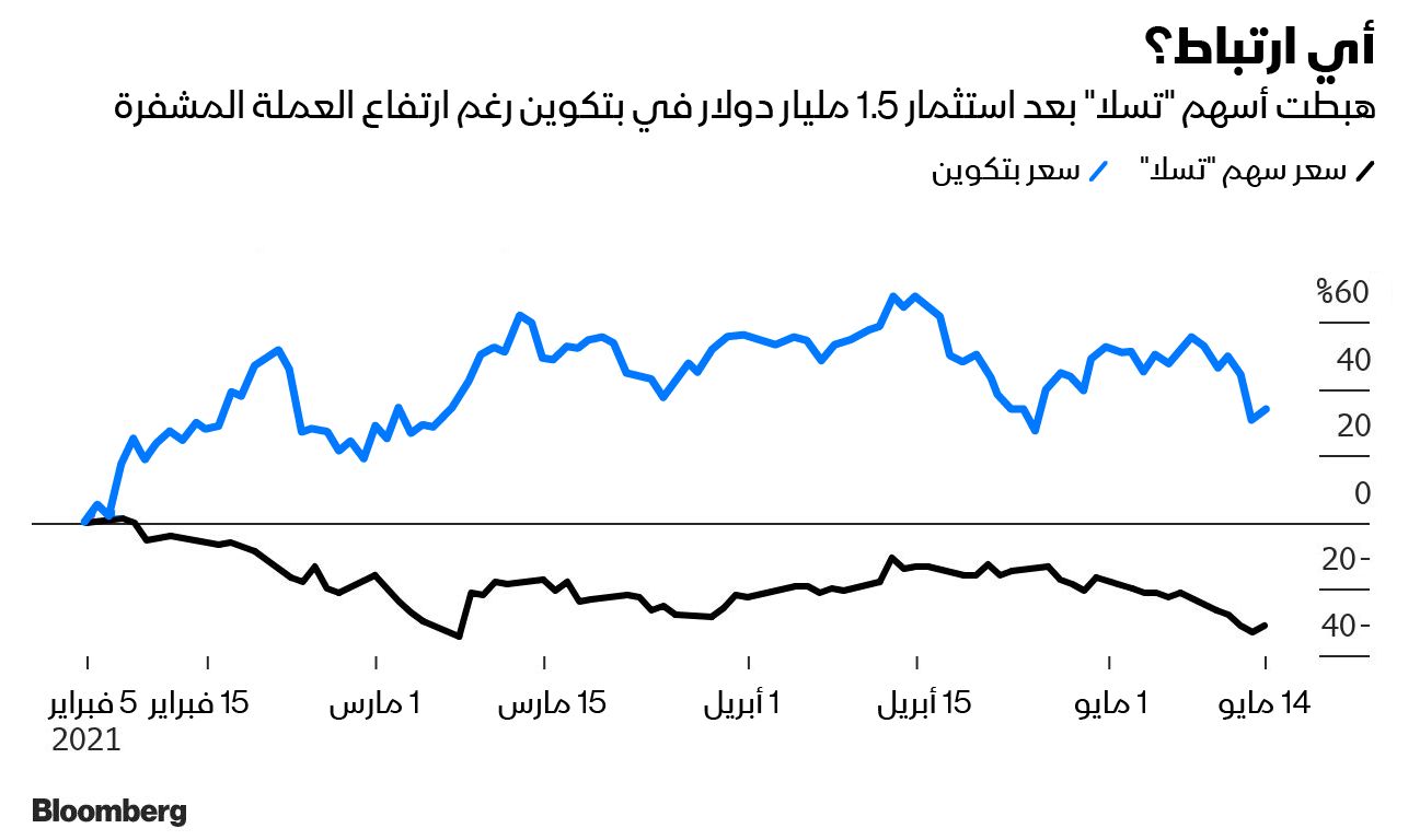 المصدر: بلومبرغ