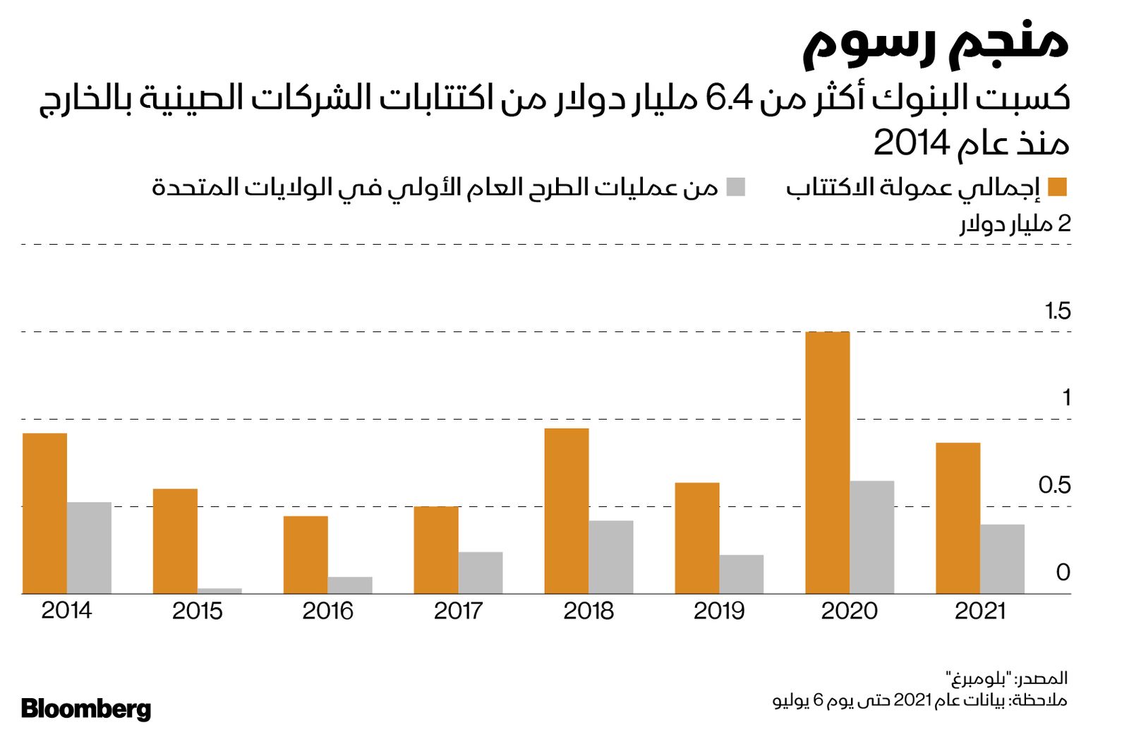 المصدر: بلومبرغ