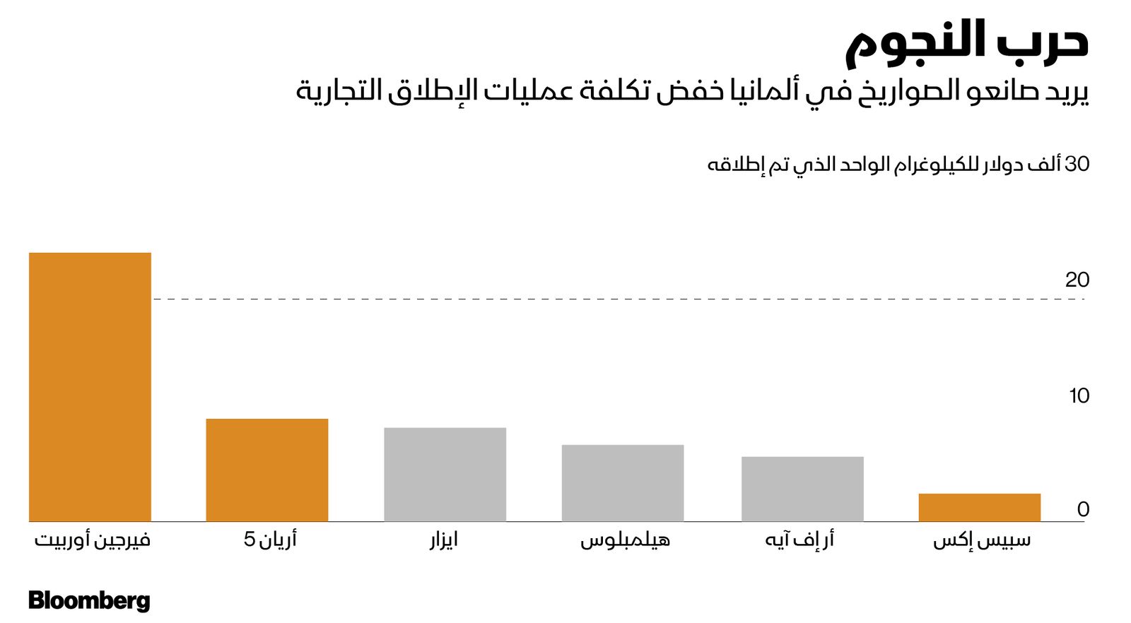 المصدر: بلومبرغ 