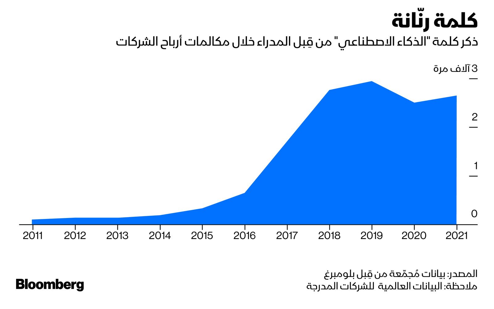 المصدر: بلومبرغ