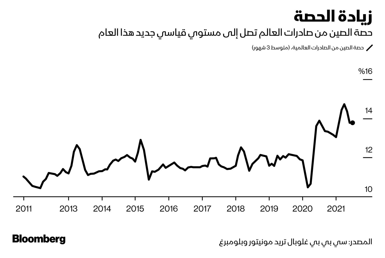 المصدر: بلومبرغ