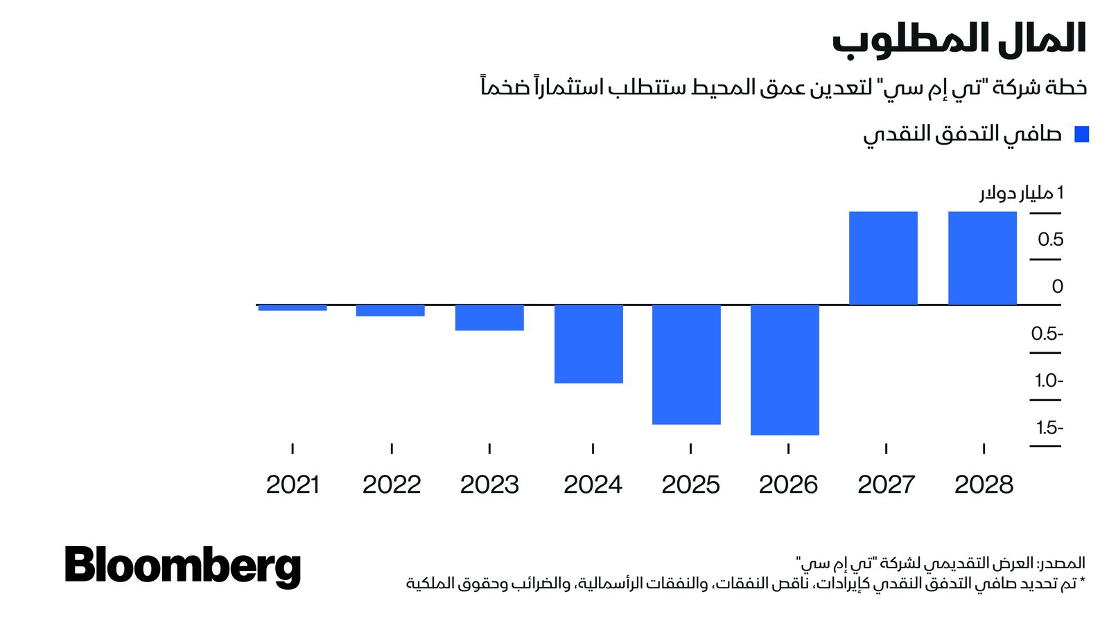 المصدر: بلومبرغ