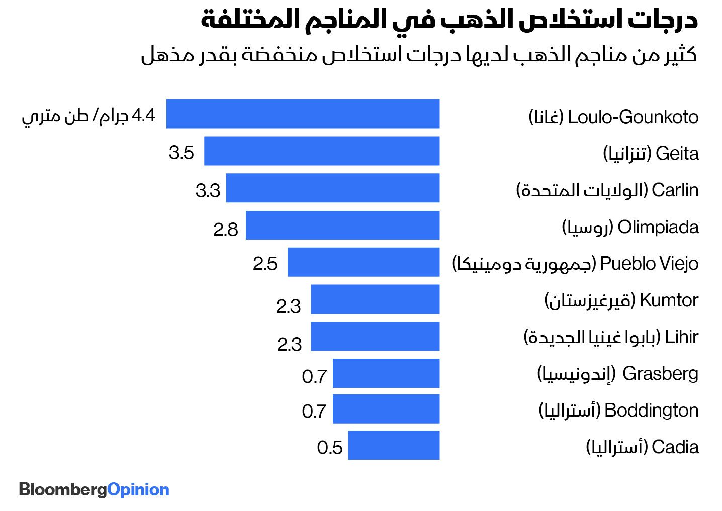 بلومبرغ