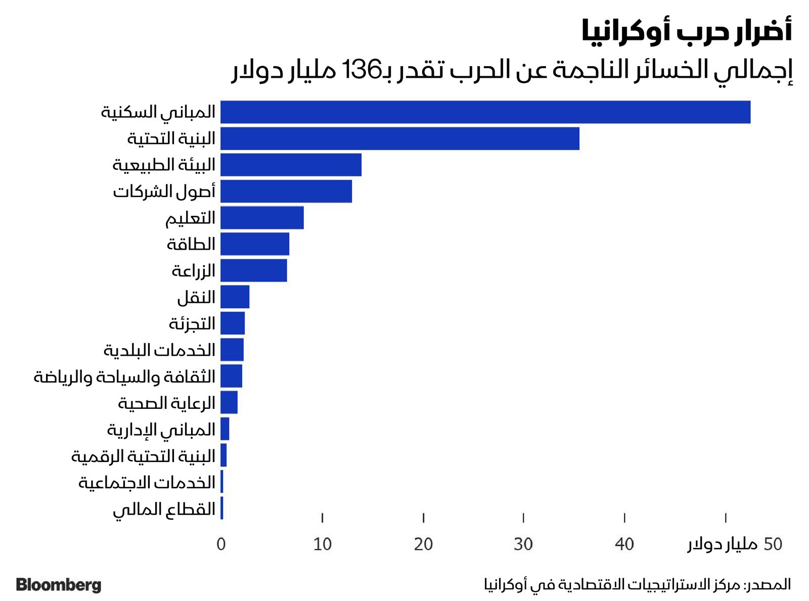 المصدر: بلومبرغ