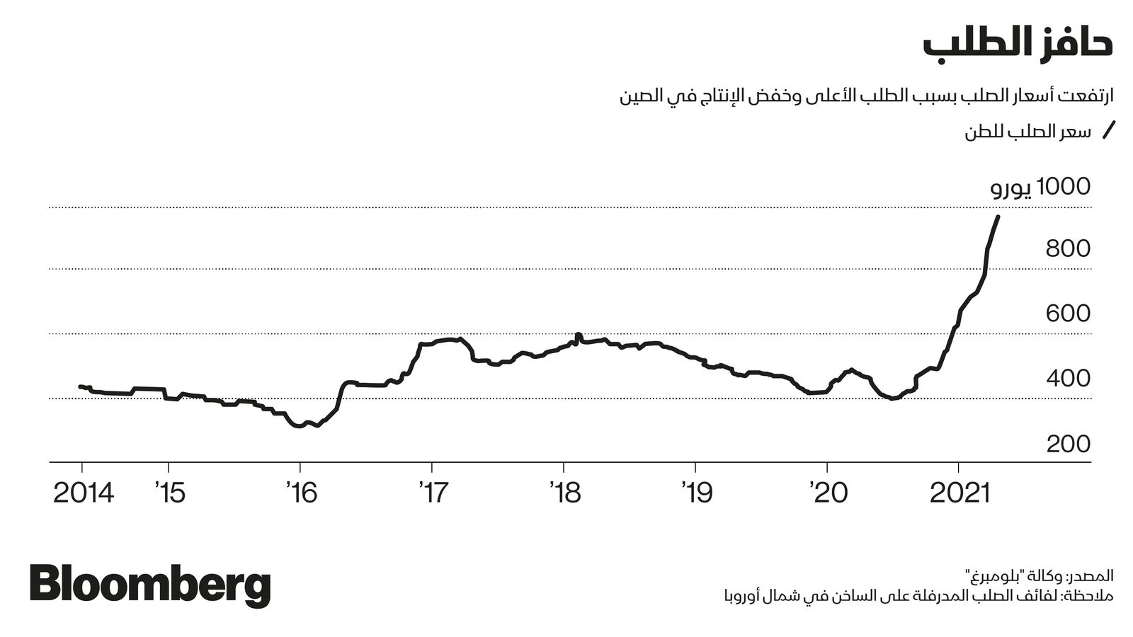 المصدر: بلومبرغ 