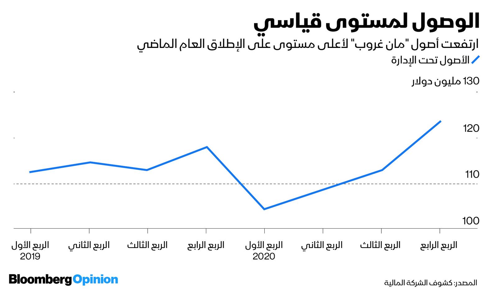 المصدر: بلومبرغ