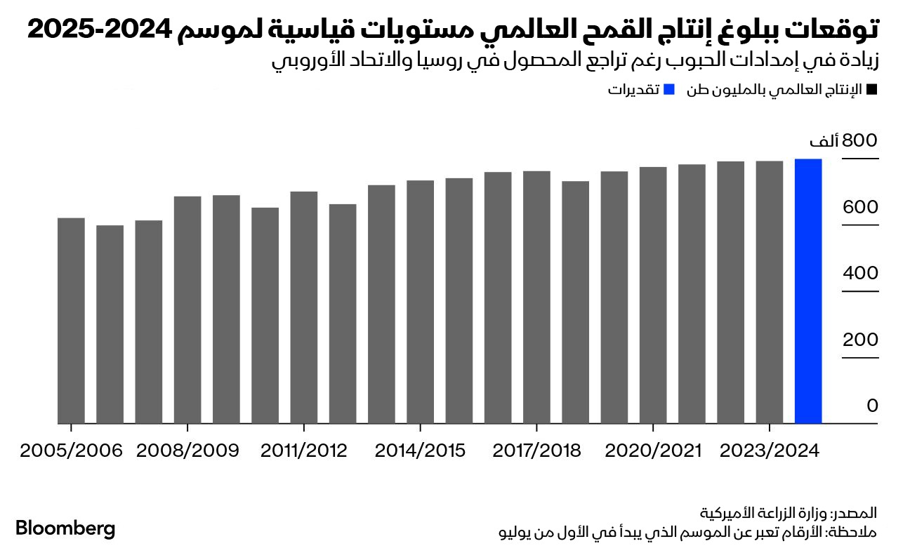 من المتوقع أن يحصد العالم 797 مليون طن تقريباً من القمح خلال السنة الزراعية الحالية في أكبر رقم على الإطلاق