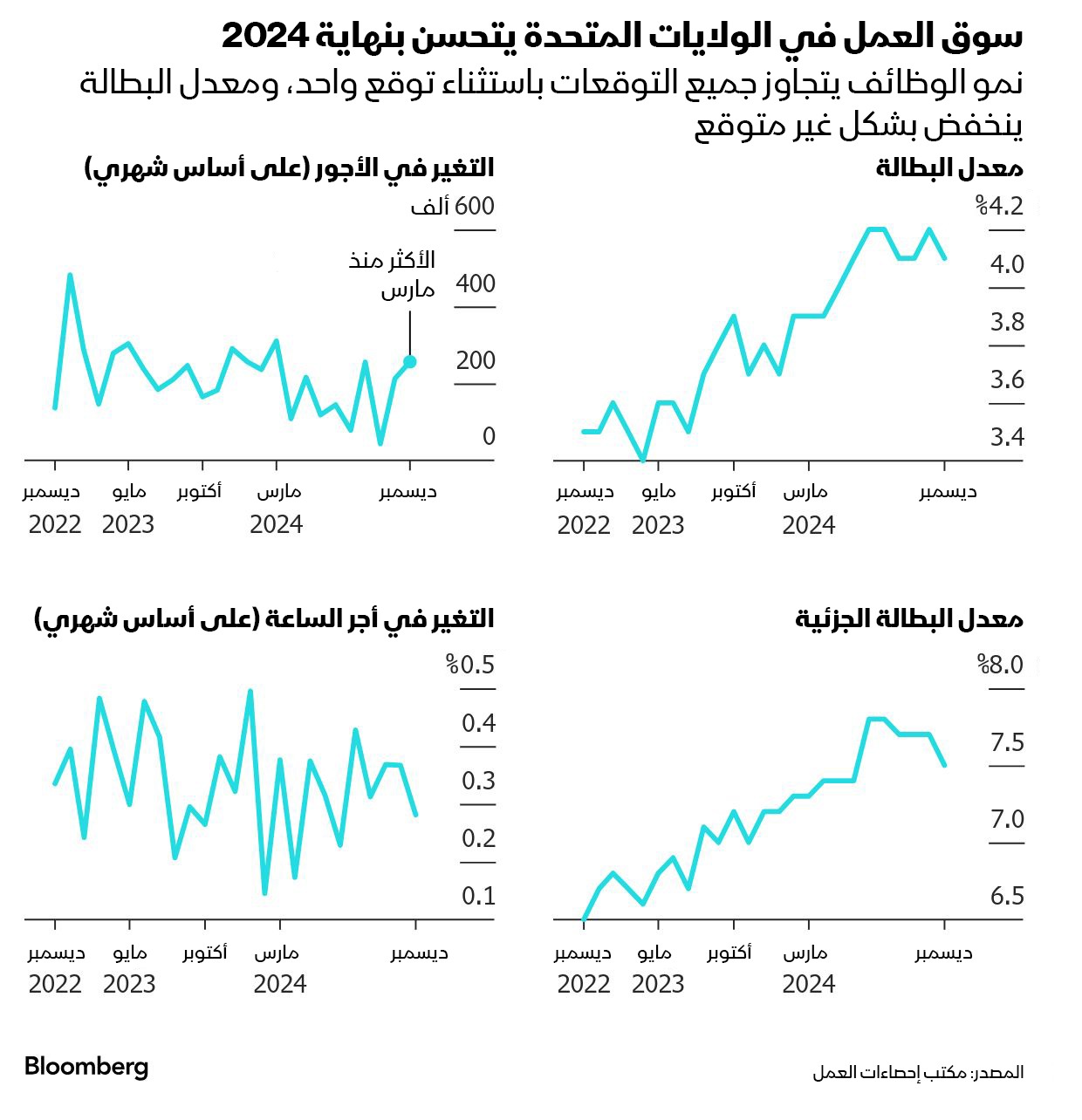 سوق العمل الأميركي يتحسن مع نهاية 2024