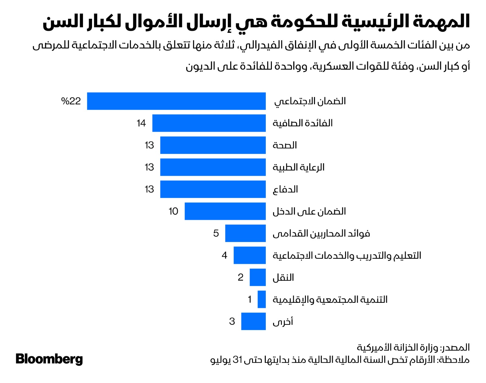 يجب على ترمب أم يحاول القضاء على الهدر في النظام الحكومي وتحقيق التوازن المالي المنشود ومراعاة حقوق كبار السن