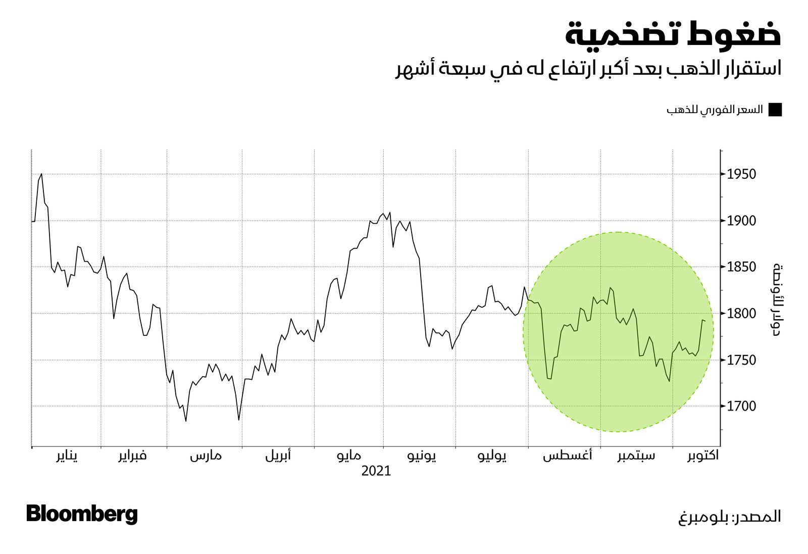 المصدر: بلومبرغ