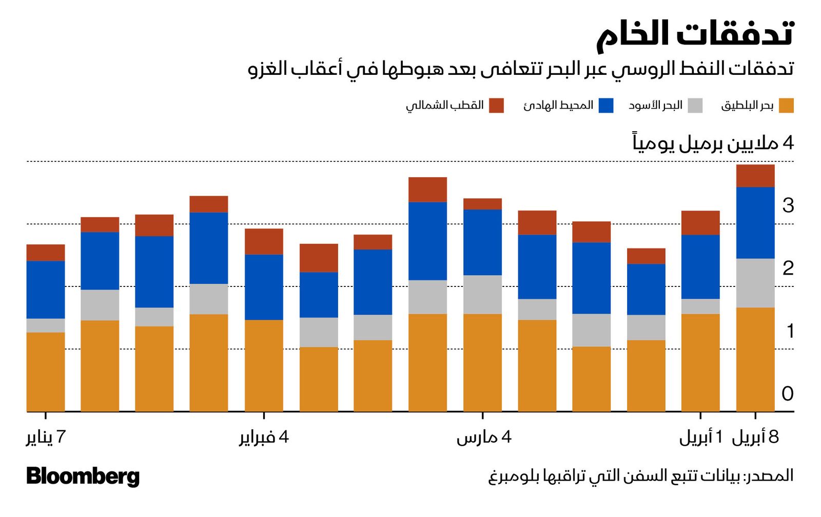 المصدر: بلومبرغ