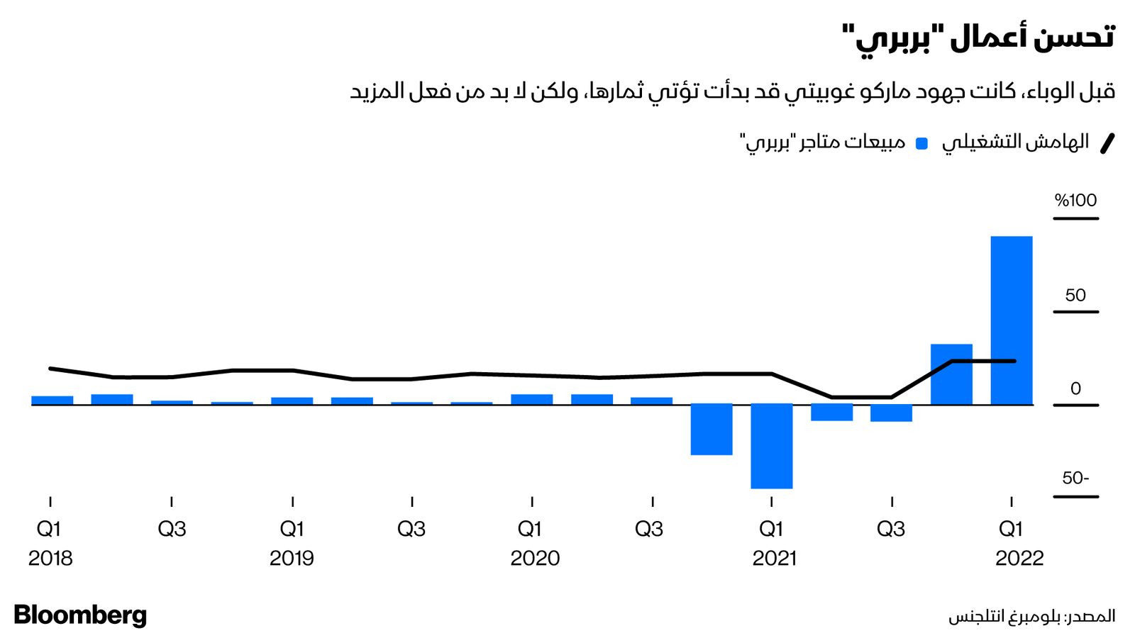 المصدر: بلومبرغ
