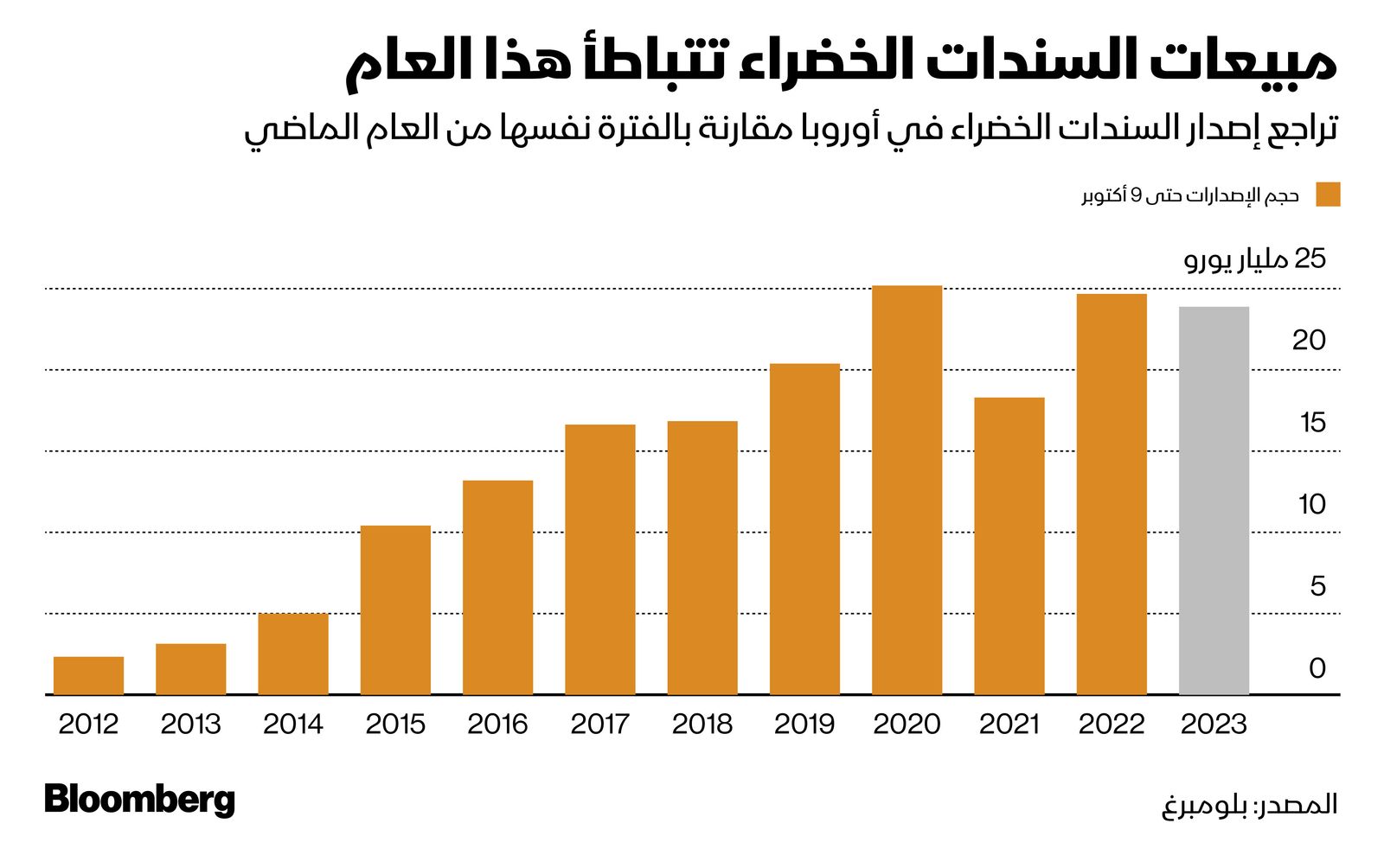 المصدر: بلومبرغ