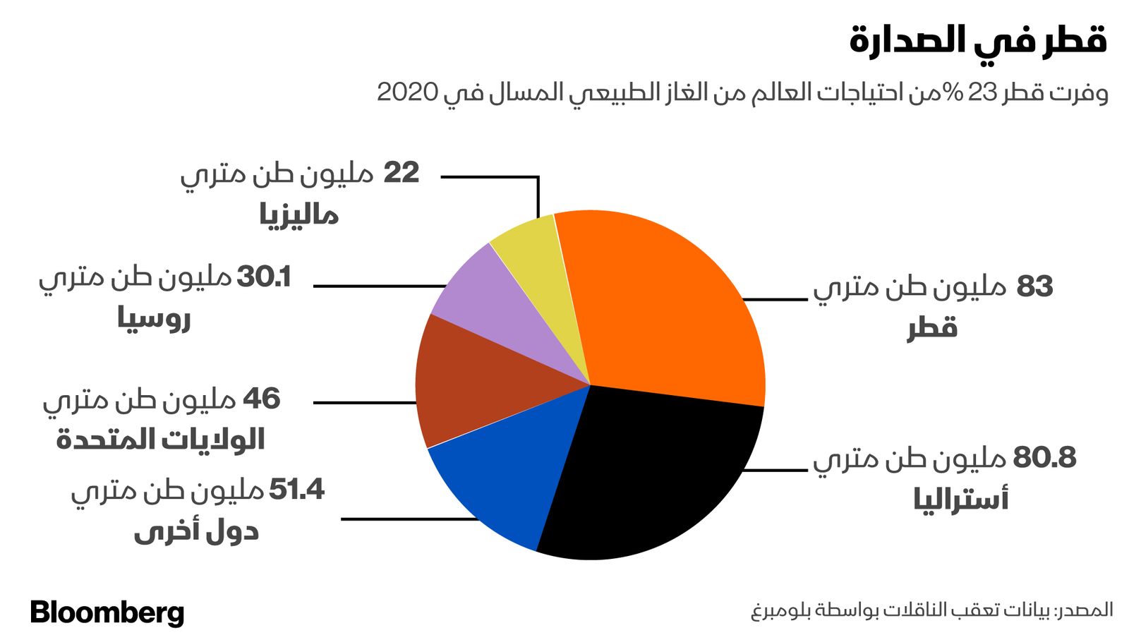 بلومبرغ