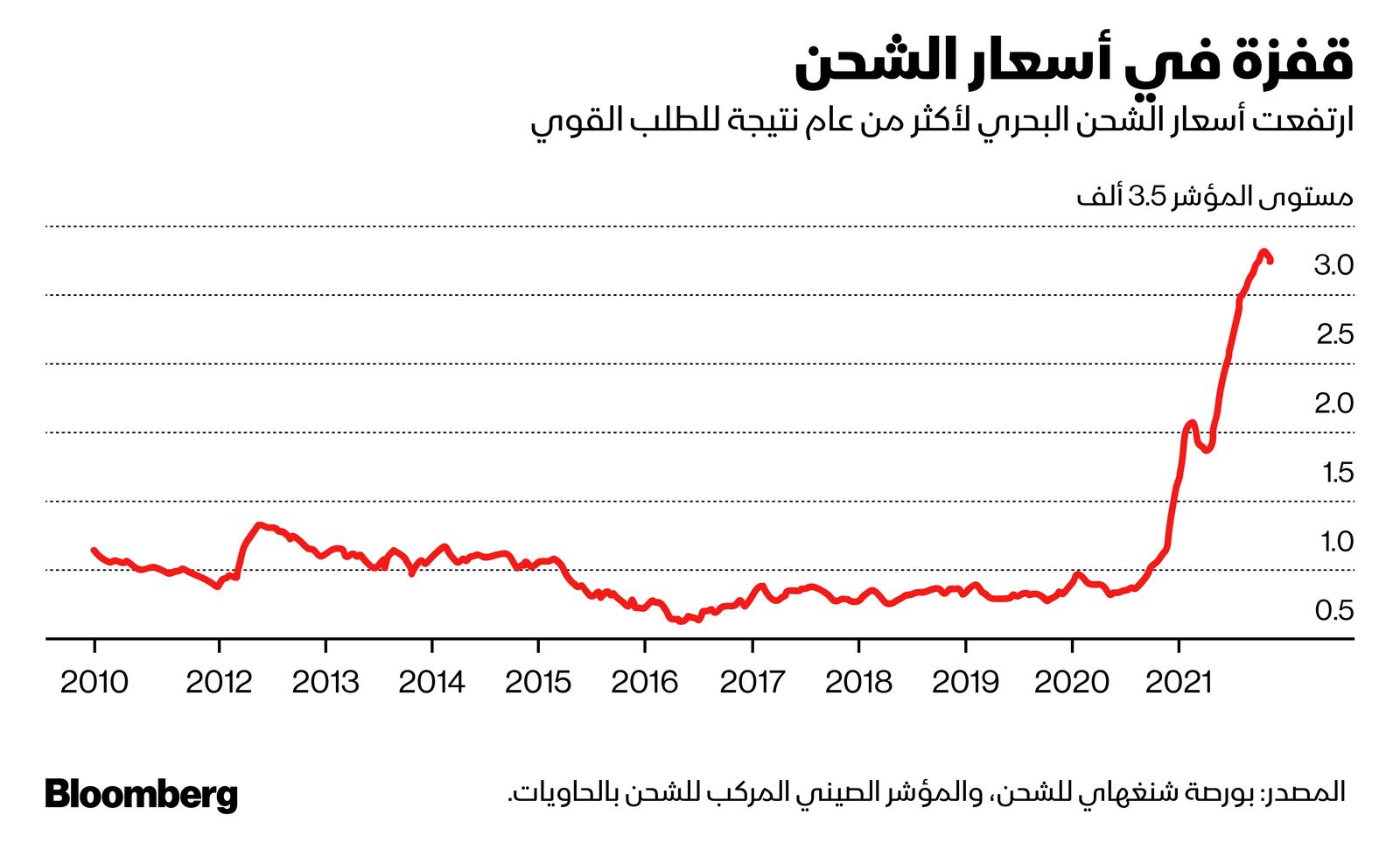 المصدر: بلومبرغ