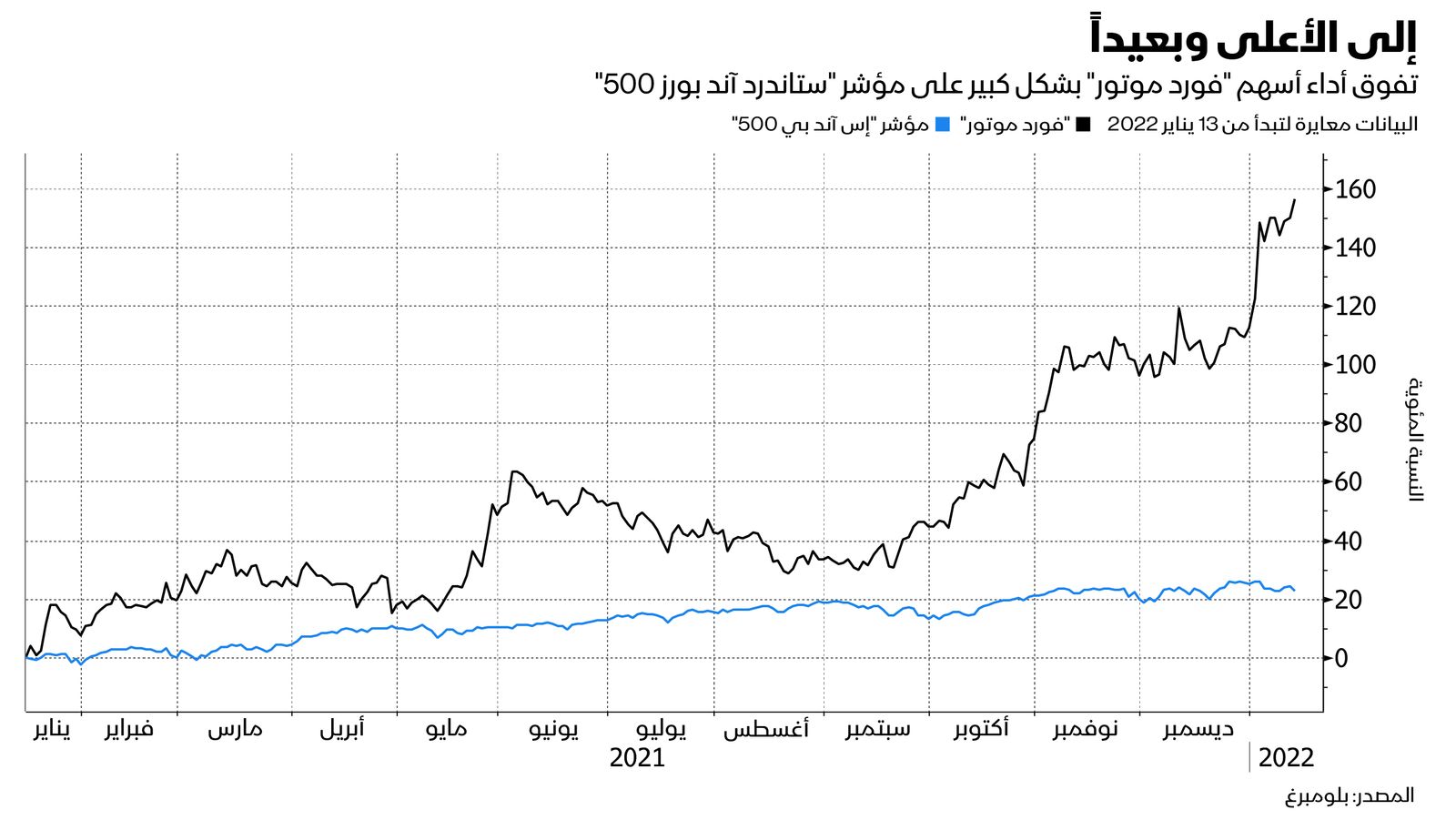 المصدر: بلومبرغ