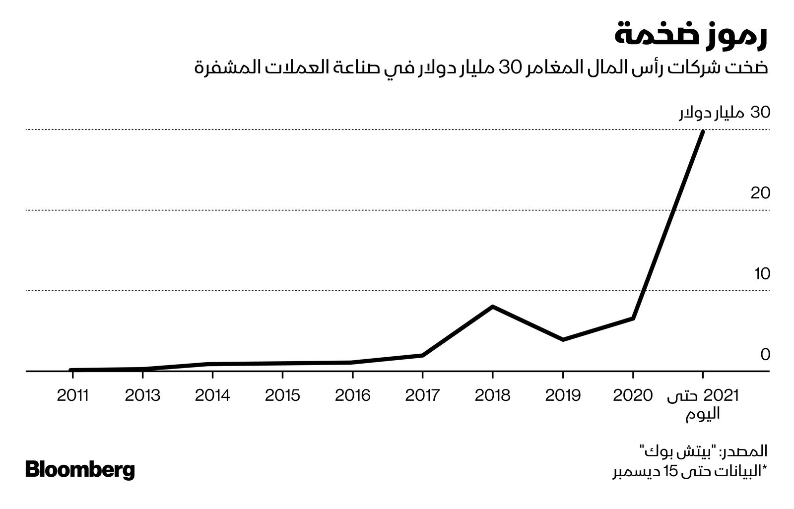 المصدر: بلومبرغ