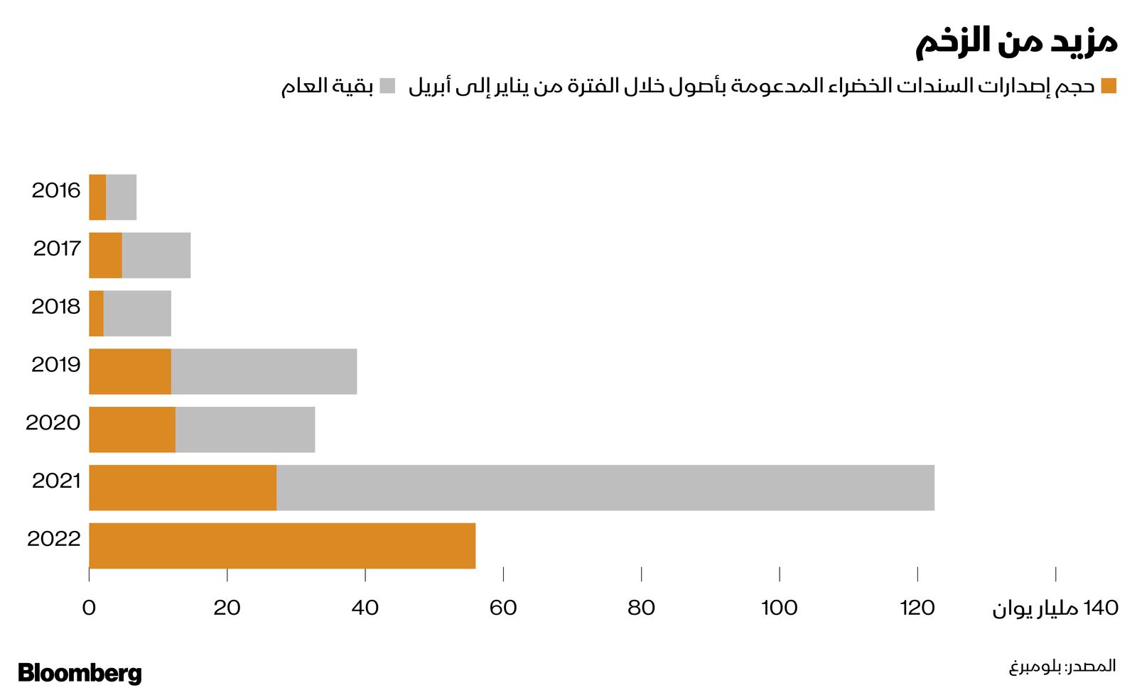 المصدر: بلومبرغ