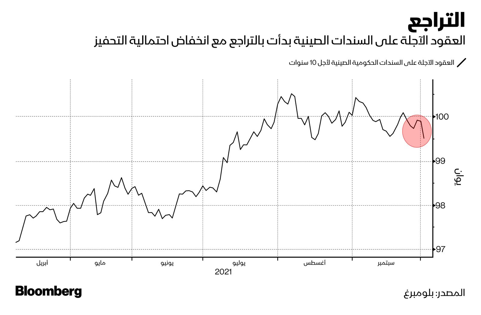 المصدر: بلومبرغ