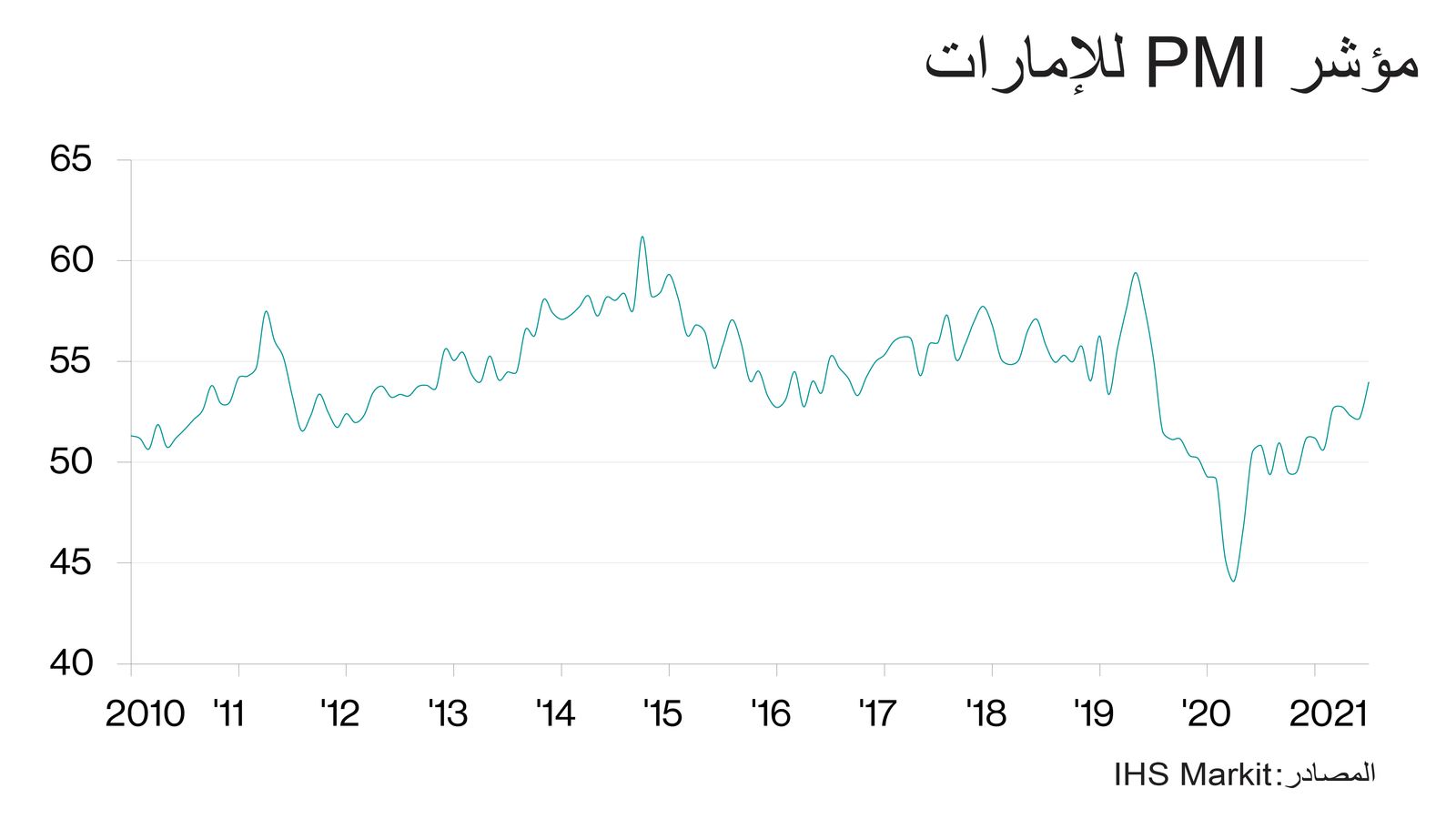 المصدر/ Markit I