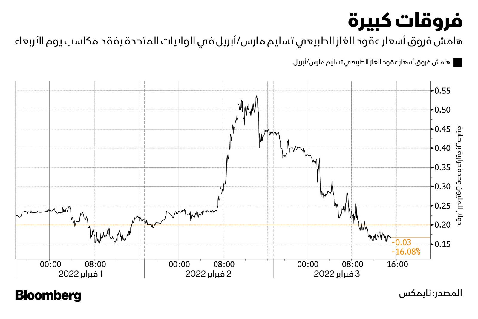 المصدر: بلومبرغ