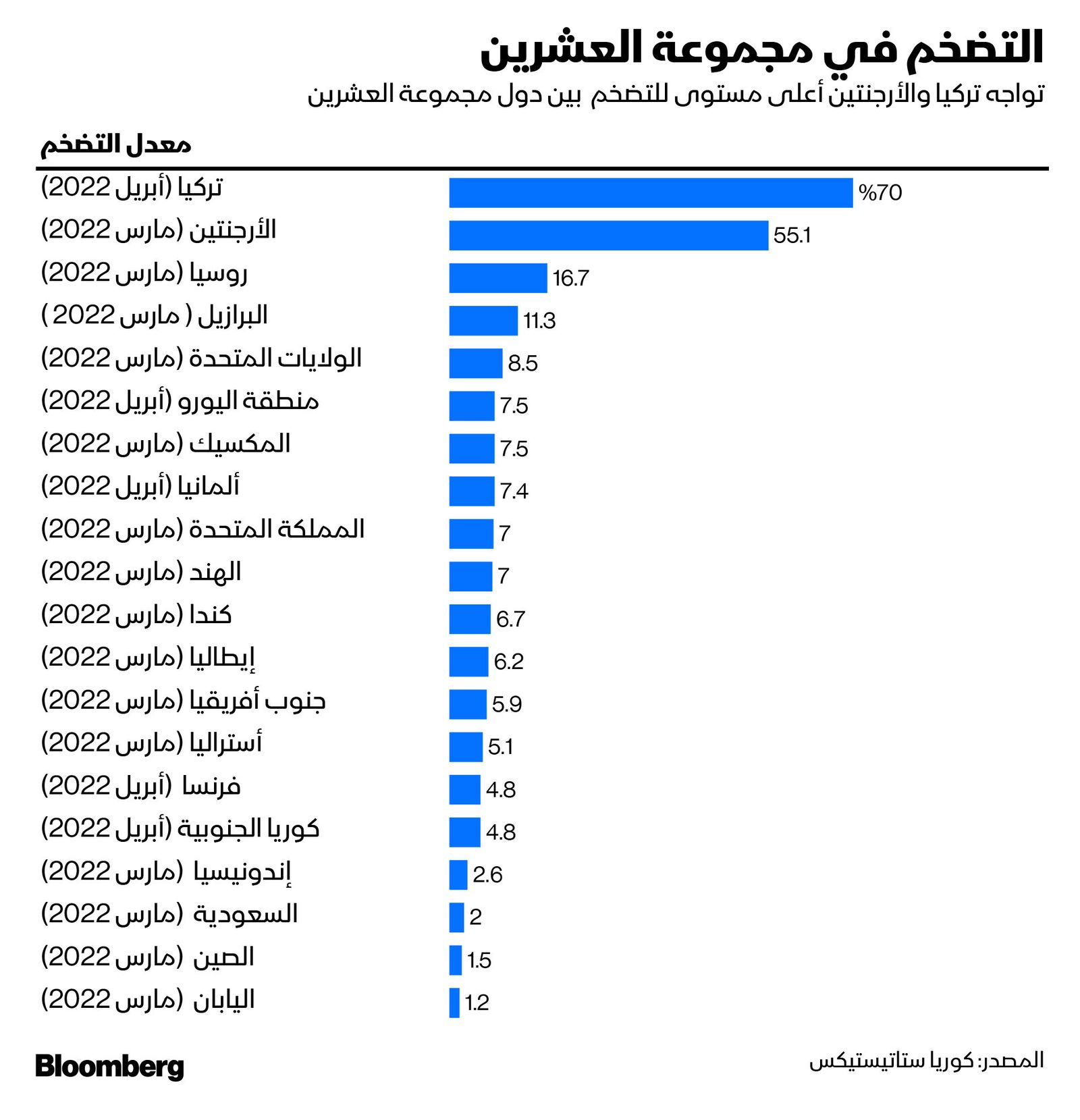 المصدر: بلومبرغ