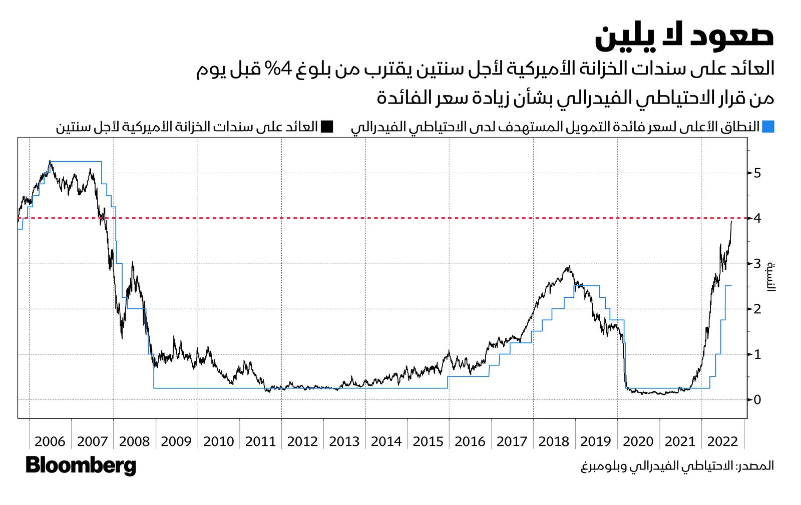 المصدر: بلومبرغ