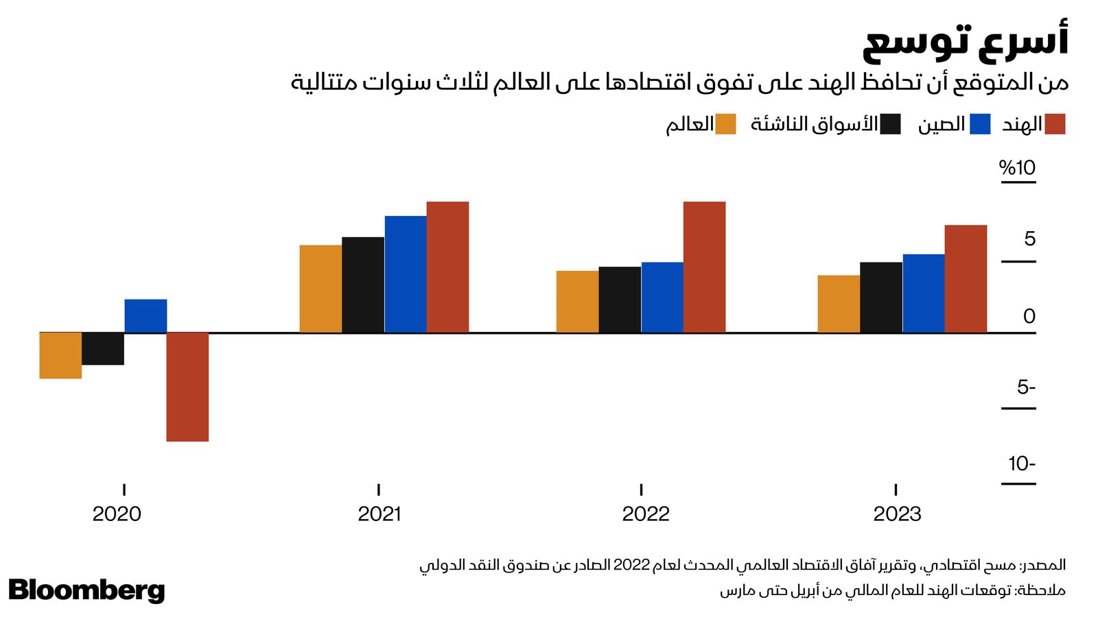 المصدر: بلومبرغ