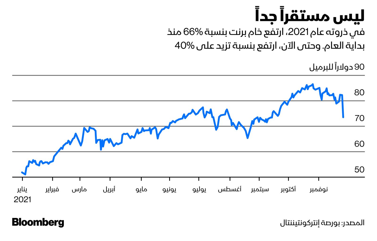 المصدر: بلومبرغ