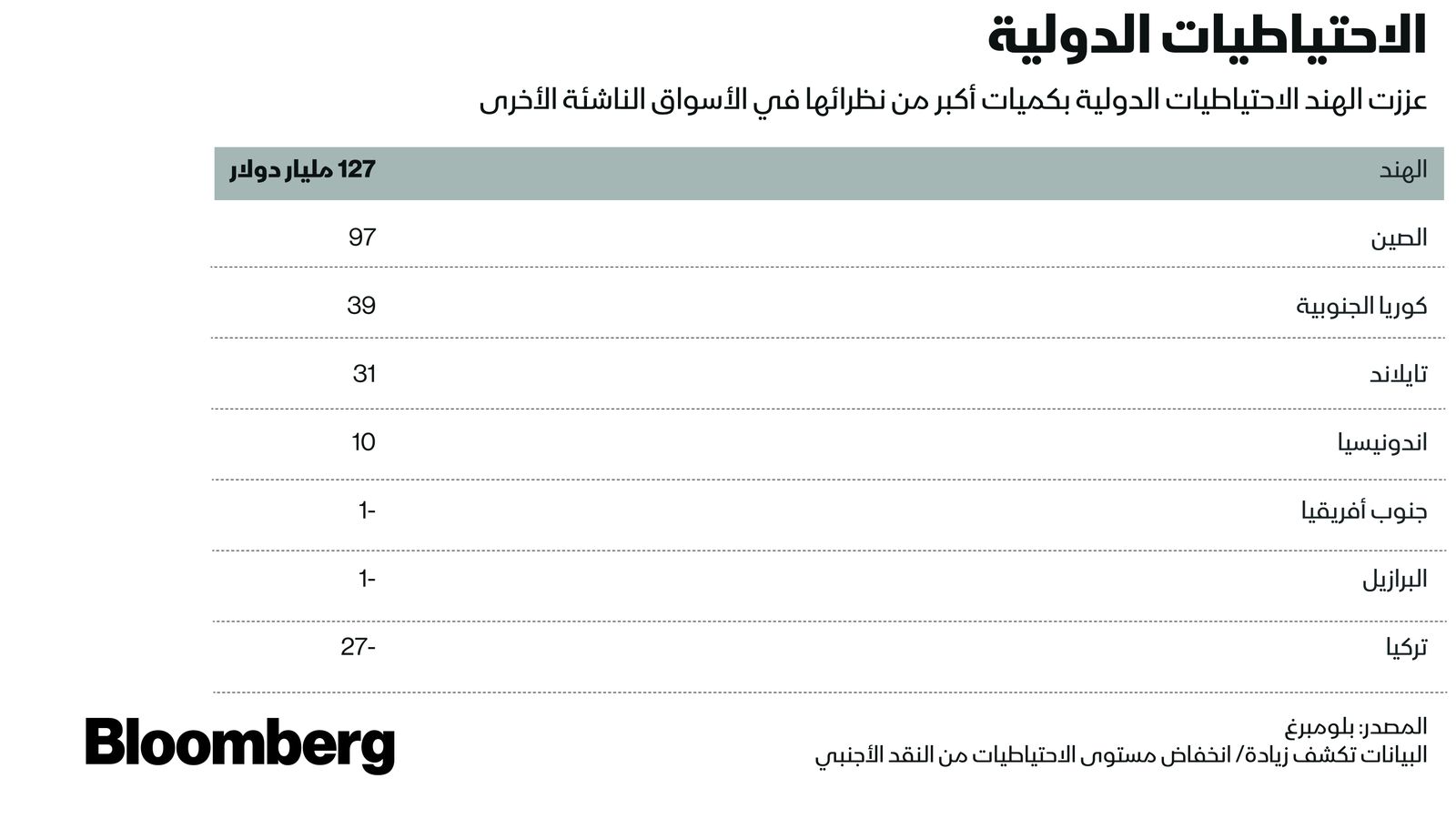 المصدر: بلومبرغ 