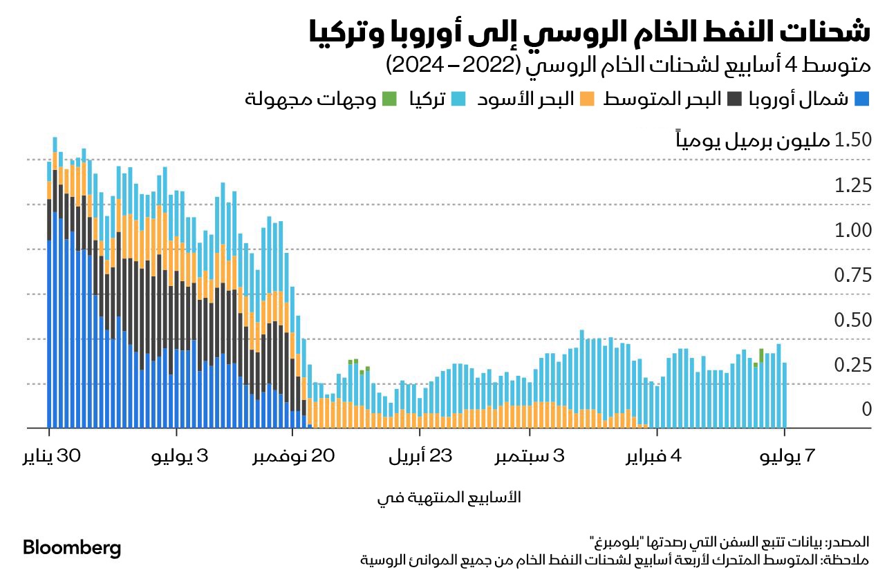 شحنات الخام الروسي إلى تركيا تراجعت إلى 365 ألف برميل يومياً  خلال 28 يوماً حتى 7 يوليو